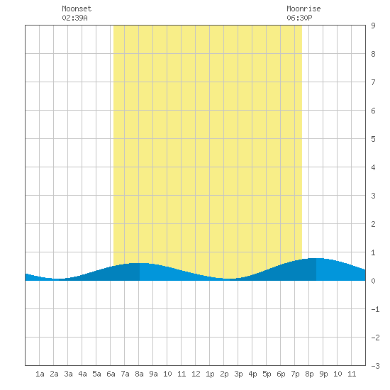 West Fire Island tide chart for Monday, August 28, 2023
