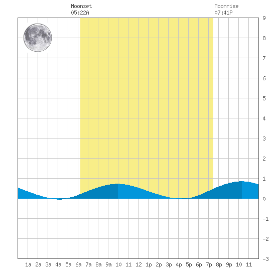 West Fire Island tide chart for Wednesday, August 30, 2023