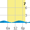 West Fire Island tide chart for Monday, August 7, 2023