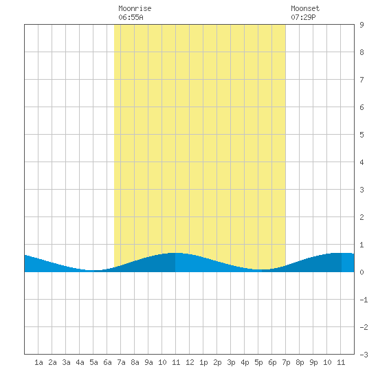 West Fire Island tide chart for Friday, September 15, 2023