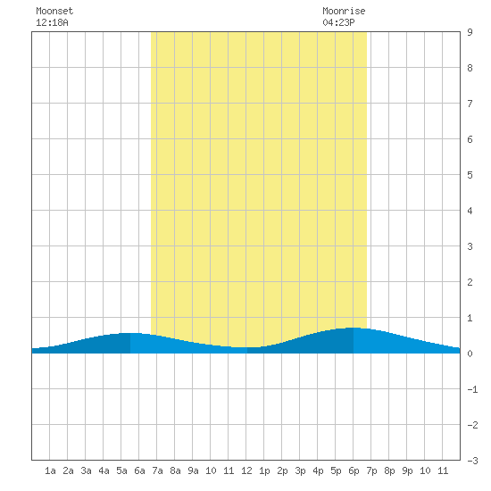 West Fire Island tide chart for Sunday, September 24, 2023