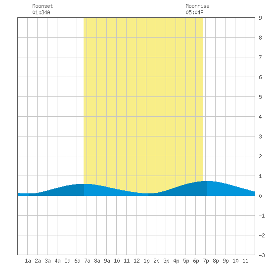 West Fire Island tide chart for Monday, September 25, 2023