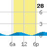West Fire Island tide chart for Thursday, September 28, 2023