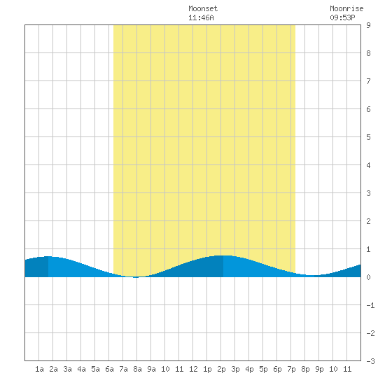 West Fire Island tide chart for Monday, September 4, 2023