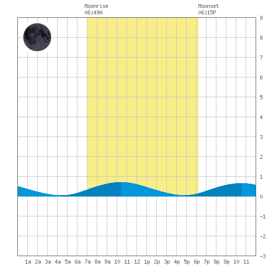 West Fire Island tide chart for Saturday, October 14, 2023