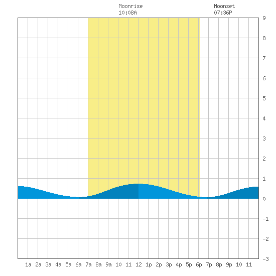 West Fire Island tide chart for Tuesday, October 17, 2023