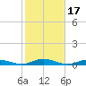 West Fire Island tide chart for Tuesday, October 17, 2023