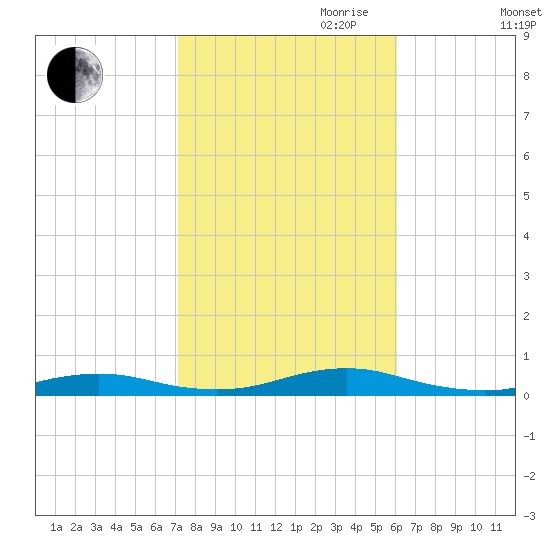 West Fire Island tide chart for Saturday, October 21, 2023