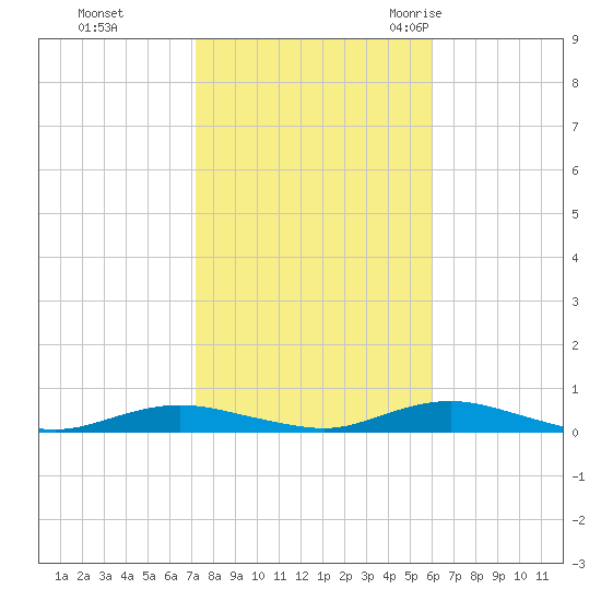 West Fire Island tide chart for Tuesday, October 24, 2023