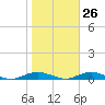 West Fire Island tide chart for Thursday, October 26, 2023