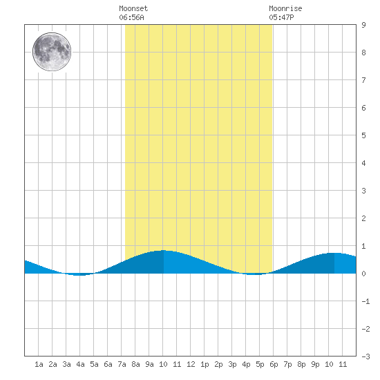 West Fire Island tide chart for Saturday, October 28, 2023