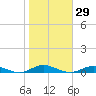 West Fire Island tide chart for Sunday, October 29, 2023