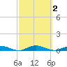 West Fire Island tide chart for Monday, October 2, 2023
