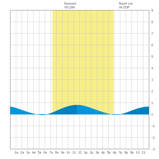 West Fire Island tide chart for Monday, October 30, 2023