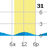 West Fire Island tide chart for Tuesday, October 31, 2023