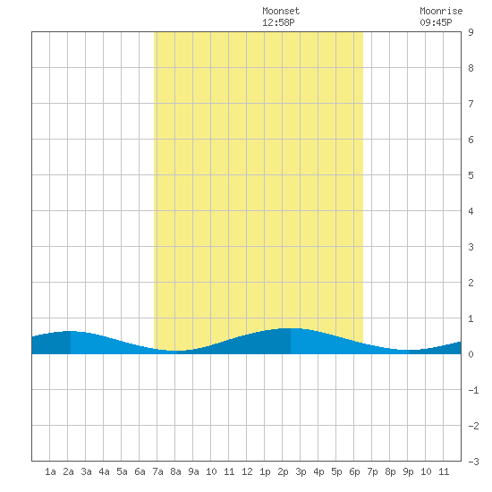 West Fire Island tide chart for Wednesday, October 4, 2023