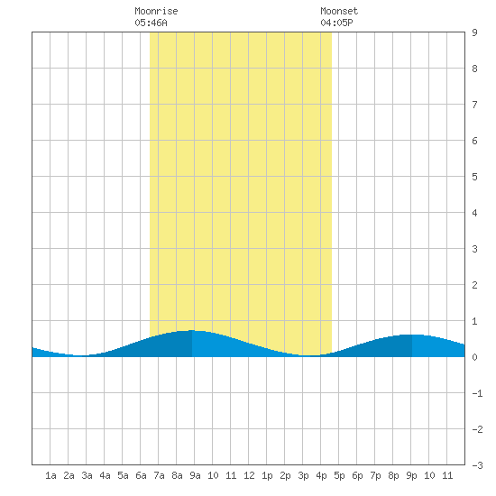 West Fire Island tide chart for Sunday, November 12, 2023
