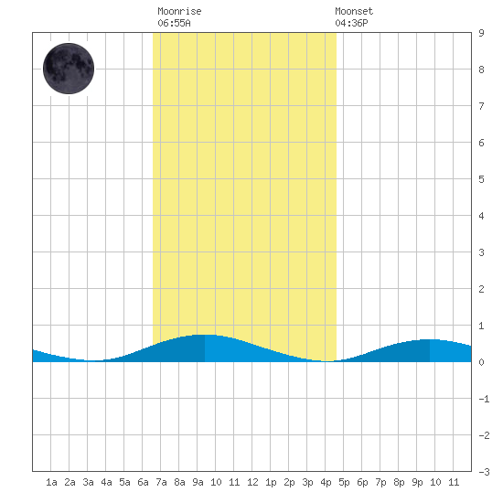 West Fire Island tide chart for Monday, November 13, 2023