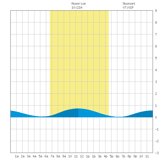 West Fire Island tide chart for Thursday, November 16, 2023