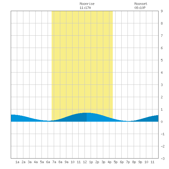 West Fire Island tide chart for Friday, November 17, 2023