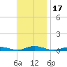 West Fire Island tide chart for Friday, November 17, 2023