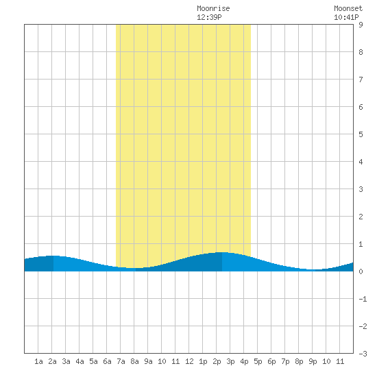 West Fire Island tide chart for Sunday, November 19, 2023