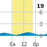 West Fire Island tide chart for Sunday, November 19, 2023