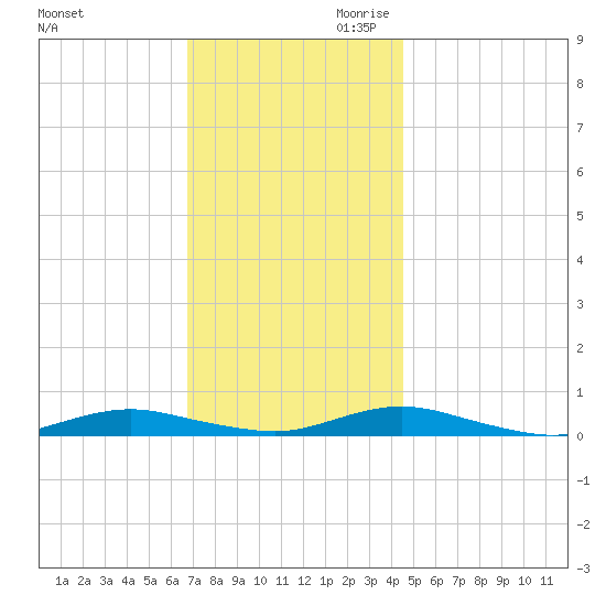 West Fire Island tide chart for Tuesday, November 21, 2023