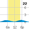 West Fire Island tide chart for Wednesday, November 22, 2023