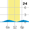 West Fire Island tide chart for Friday, November 24, 2023