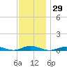 West Fire Island tide chart for Wednesday, November 29, 2023