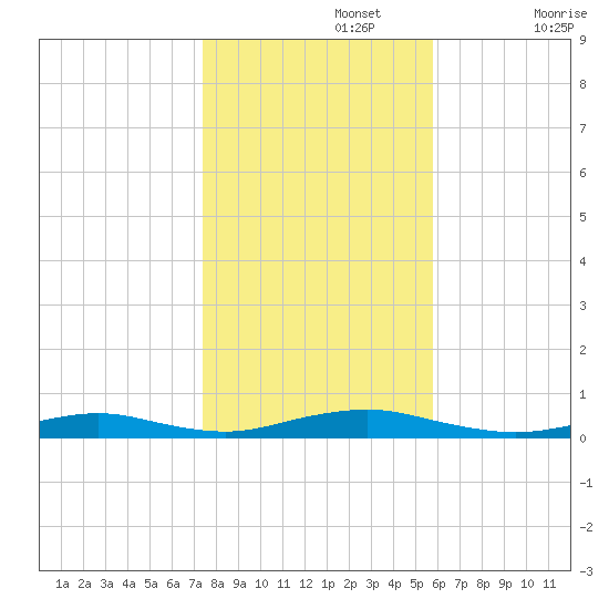 West Fire Island tide chart for Friday, November 3, 2023