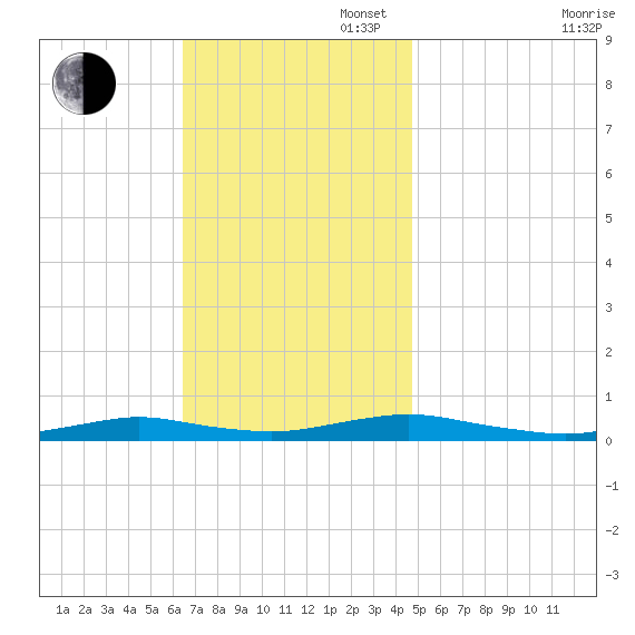 West Fire Island tide chart for Sunday, November 5, 2023