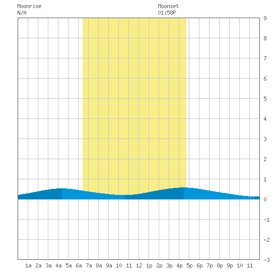 West Fire Island tide chart for Monday, November 6, 2023
