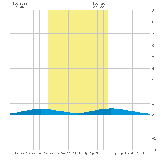 West Fire Island tide chart for Tuesday, November 7, 2023