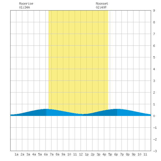 West Fire Island tide chart for Wednesday, November 8, 2023