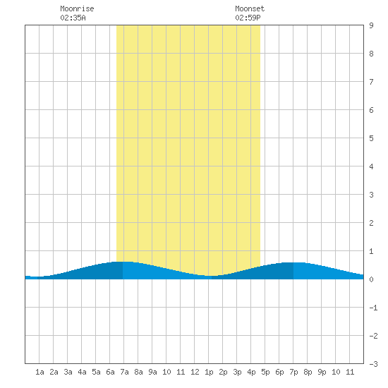 West Fire Island tide chart for Thursday, November 9, 2023