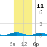 West Fire Island tide chart for Monday, December 11, 2023