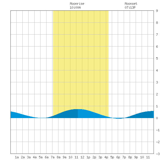 West Fire Island tide chart for Friday, December 15, 2023