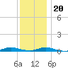 West Fire Island tide chart for Wednesday, December 20, 2023