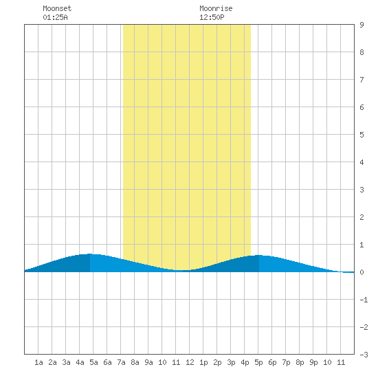 West Fire Island tide chart for Thursday, December 21, 2023