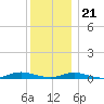 West Fire Island tide chart for Thursday, December 21, 2023