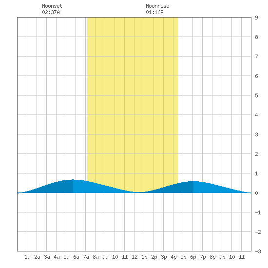 West Fire Island tide chart for Friday, December 22, 2023