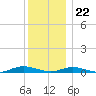 West Fire Island tide chart for Friday, December 22, 2023