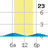 West Fire Island tide chart for Saturday, December 23, 2023