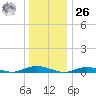 West Fire Island tide chart for Tuesday, December 26, 2023