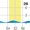 West Fire Island tide chart for Thursday, December 28, 2023