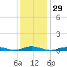 West Fire Island tide chart for Friday, December 29, 2023