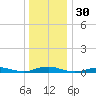 West Fire Island tide chart for Saturday, December 30, 2023