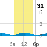 West Fire Island tide chart for Sunday, December 31, 2023